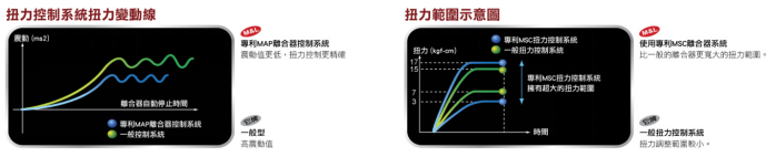 专利低震动离合器 专利低震动离合器