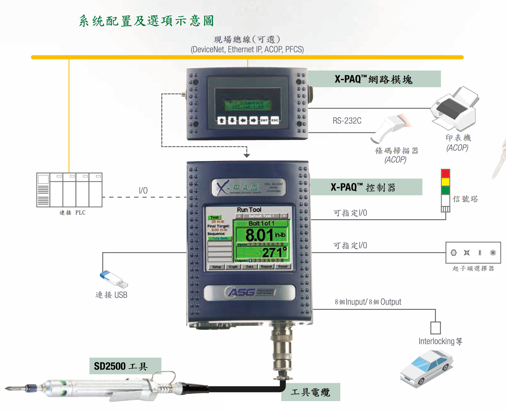控制器-系統配置及選項示意圖 控制器-系統配置及選項示意圖