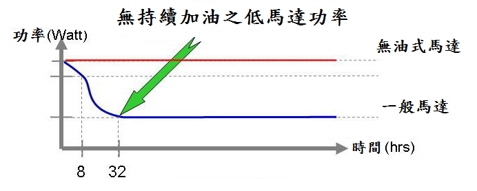 無持續加油之低馬達功率
